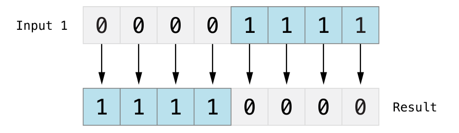 ../_images/bitwiseNOT_2x.png